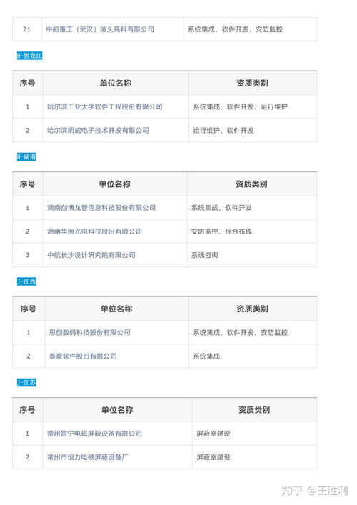 全國涉密信息系統(tǒng)集成甲級資質軟件開發(fā)單位名錄